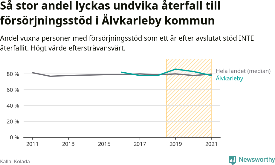Graf: Andel vuxna personer med försörjningsstöd i Älvkarleby kommun som ett år efter avslutat stöd INTE återfallit